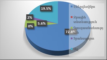 Վարկերի բաշխվածությունն ըստ ոլորտների